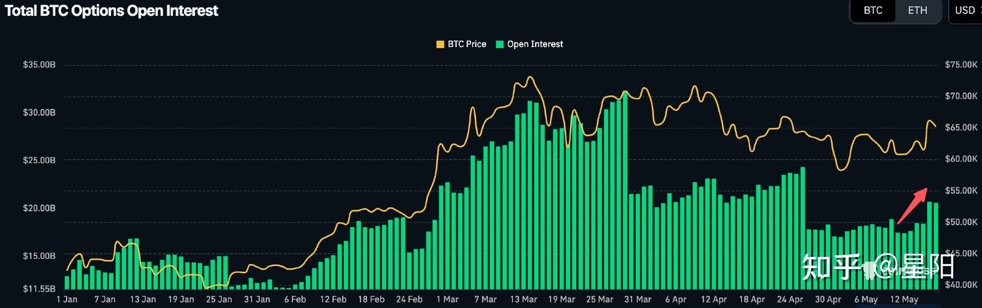 3,k33 research:一季度已有937家专业机构投资美国比特币现货etf.