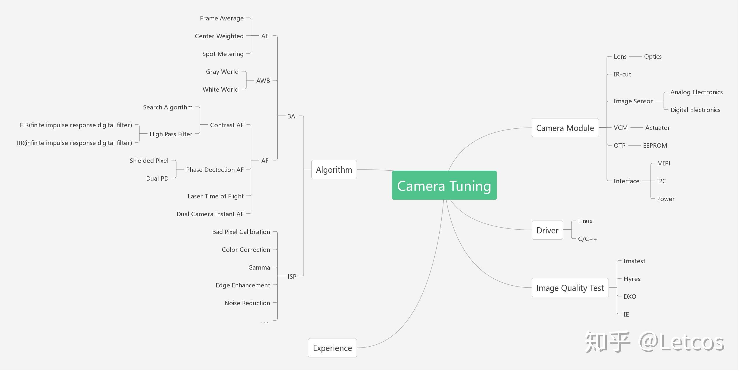 [Camera]Tuning简介 知乎