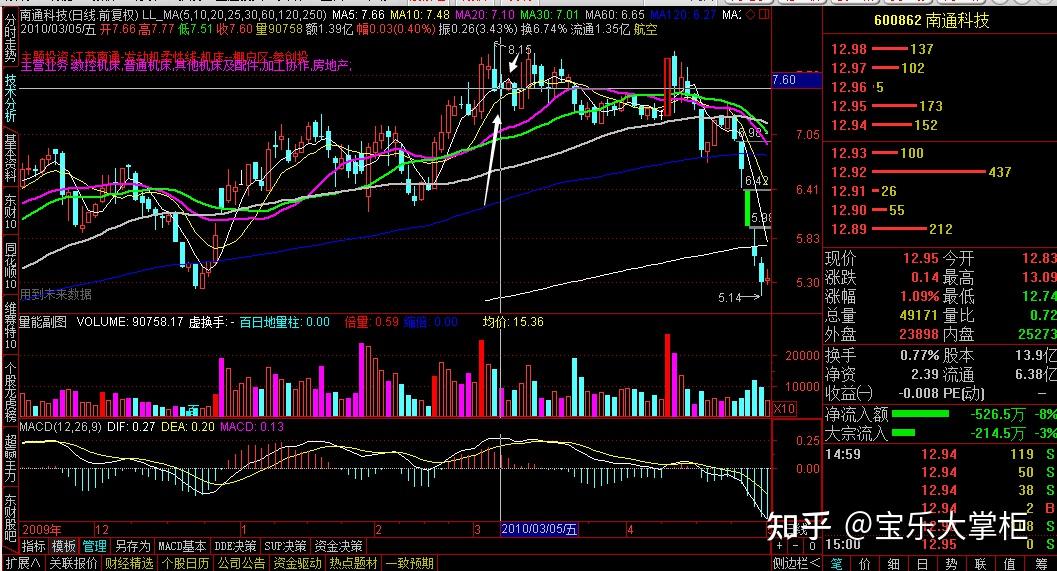 独股一箭交割单分析 (7)—— 宝乐大掌柜 - 知乎