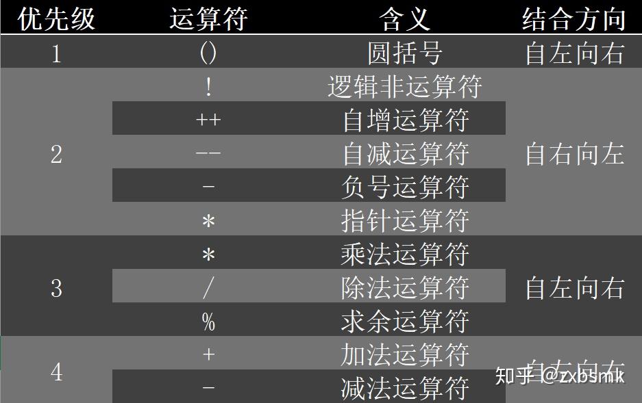 運算符的優先級和結合性