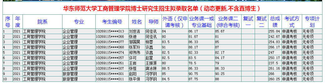 2021華東師範大學工商管理學院申博解析