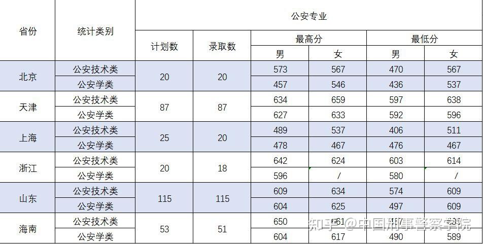 中国刑事警察学院2021年本科生录取分数线非高考综合改革高考综合改革