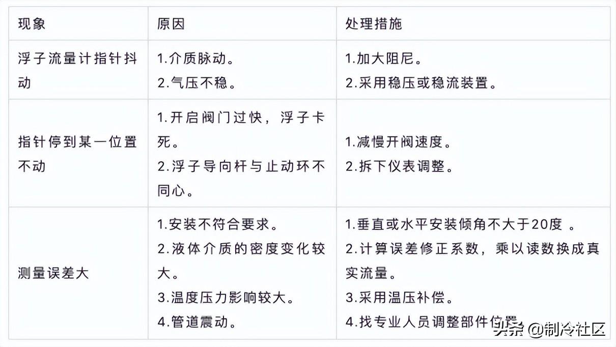 8种类型流量计41个常见故障及处理方法