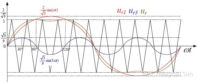 直流電壓利用率的提高方法三次諧波注入法