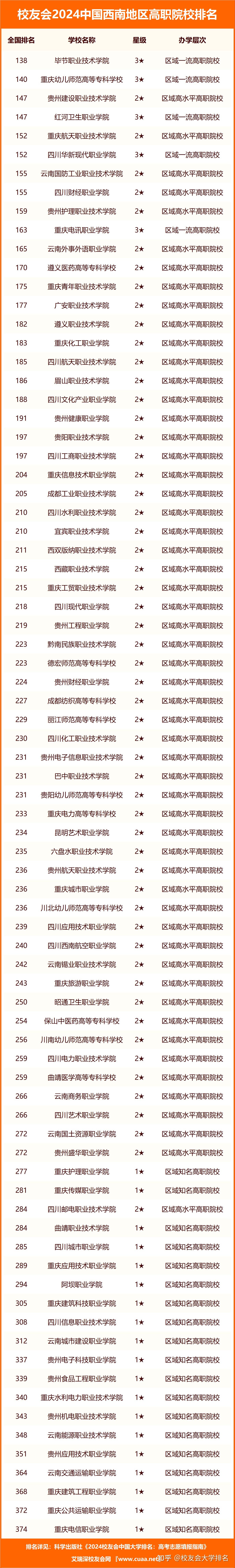 2024年中國西南地區職業技術大學排名成都藝術職業大學前三