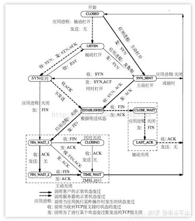 Tcp 