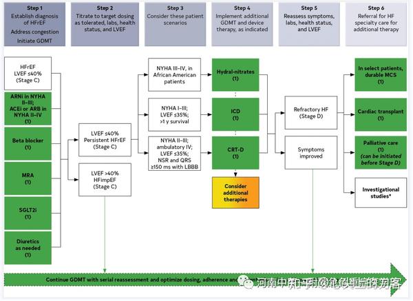 重磅：2022 AHA/ACC/HFSA 心力衰竭管理指南（1） - 知乎