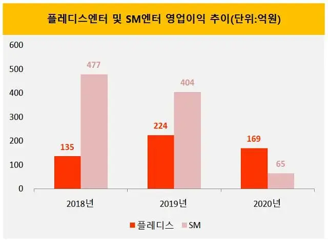 pledisentertainment營業利潤首次超過sm韓成洙代表青出於藍