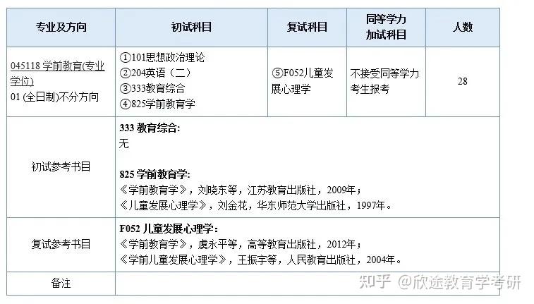 2022南京師範大學學前教育專業招生情況簡析