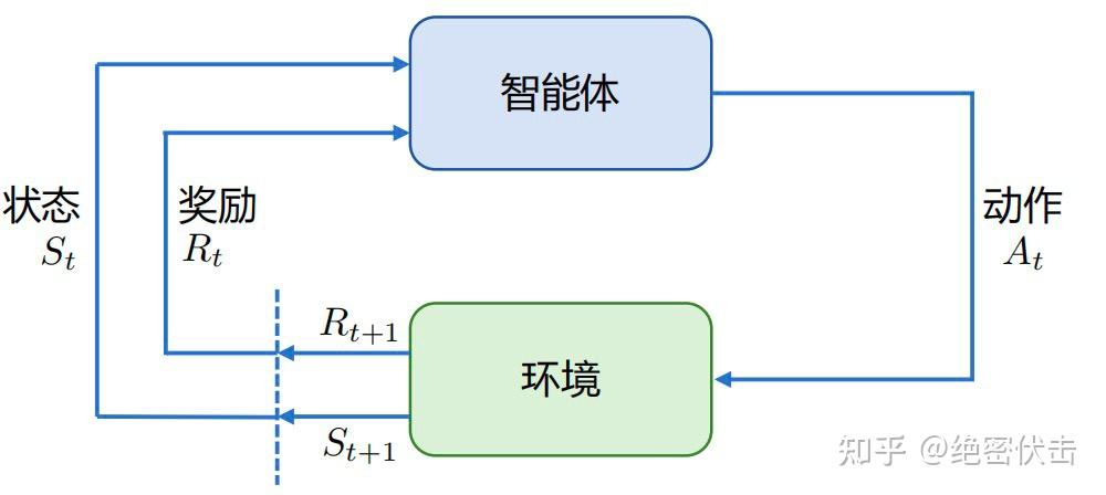 强化学习基本框架