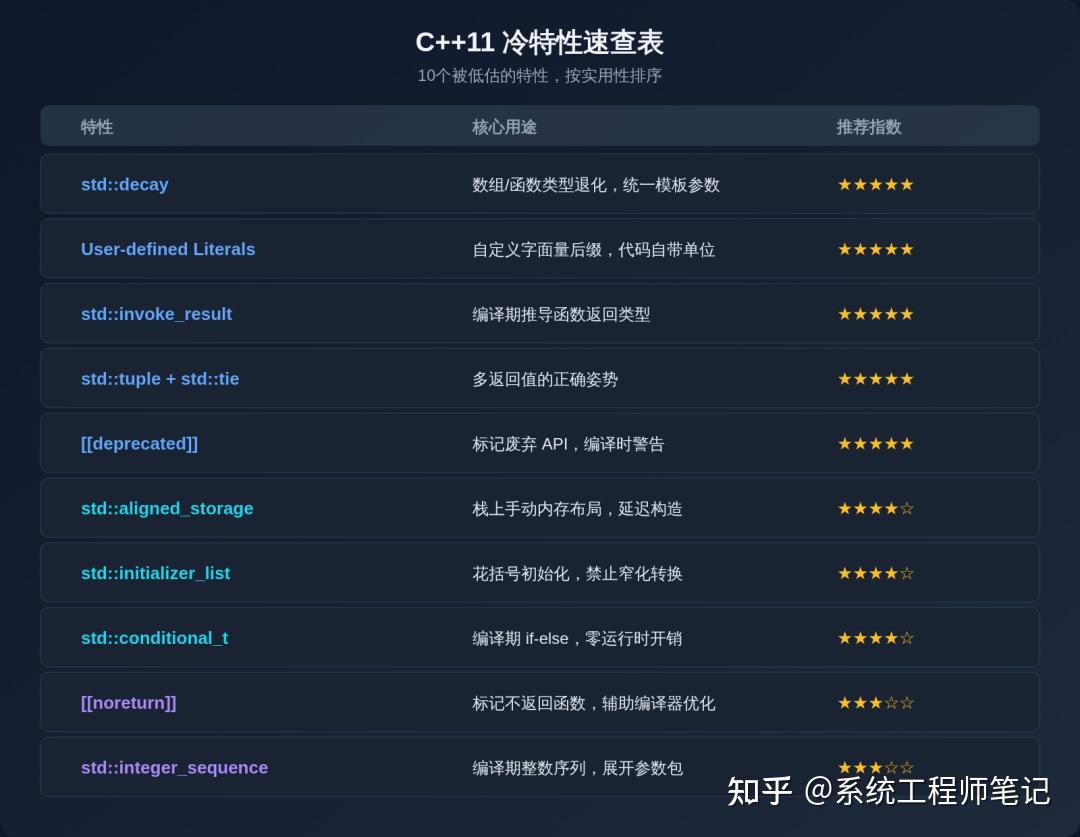 C++11 已经15年了,这些特性你大概率没用过 - 知乎