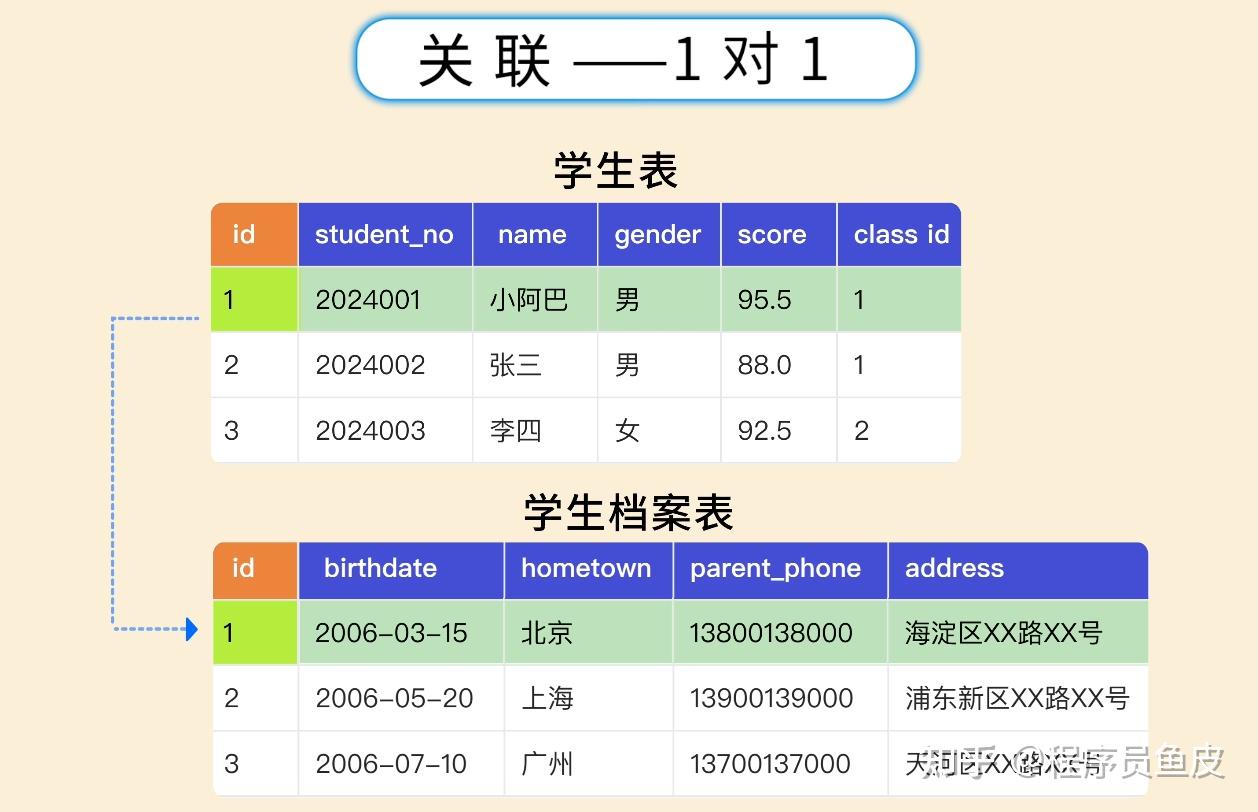 MySQL 从入门到删库跑路,保姆级教程!傻子可懂 - 知乎