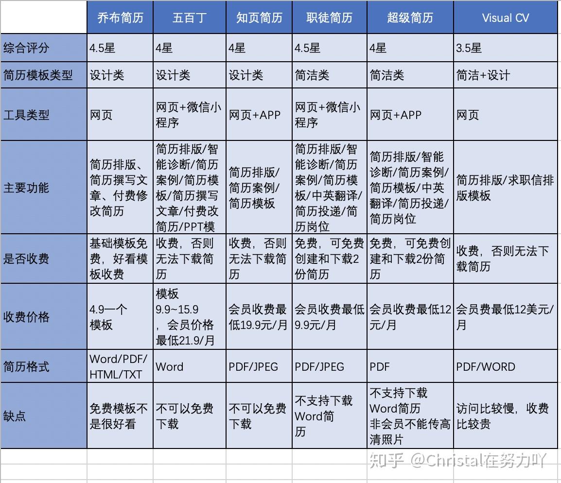 乔布简历制作网站 zhuanlan.zhihu.com
