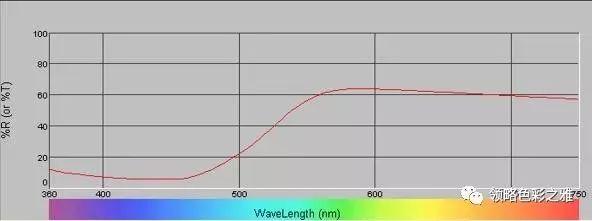 光谱反射率曲线示意图图片
