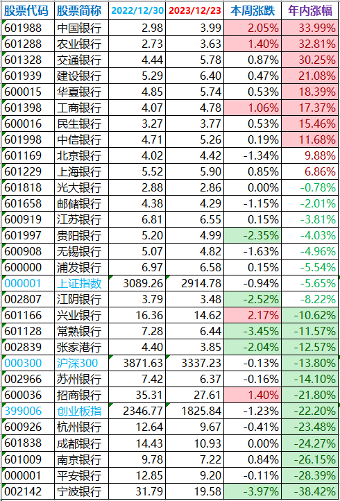 銀行股漲幅排行榜預期2024年銀行淨利增速大幅下降的人要失望了