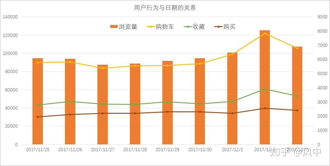 淘寶app用戶行為數據分析