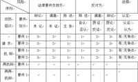 民法学人段清泉《民法学人》公众号,要件诉讼九步法 6人 赞同了该