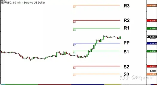 什么是外汇枢轴点？