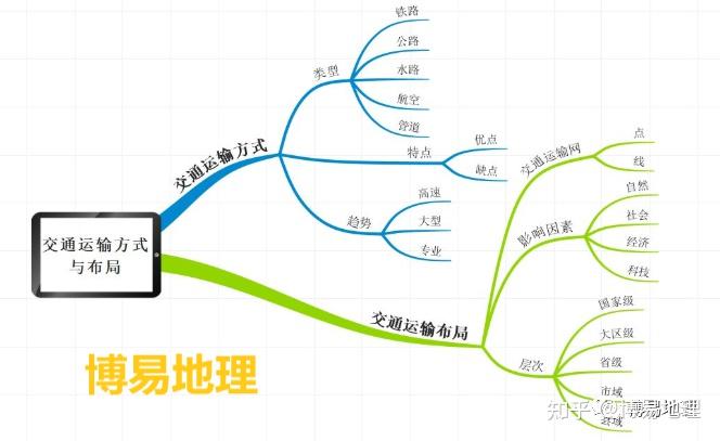 交通运输业思维导图图片