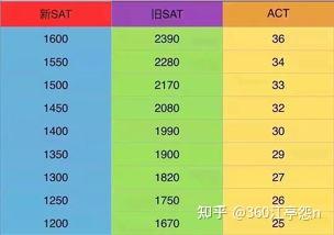 sat新旧分数换算-新旧SAT阅读写作分数如何转换 - 知乎