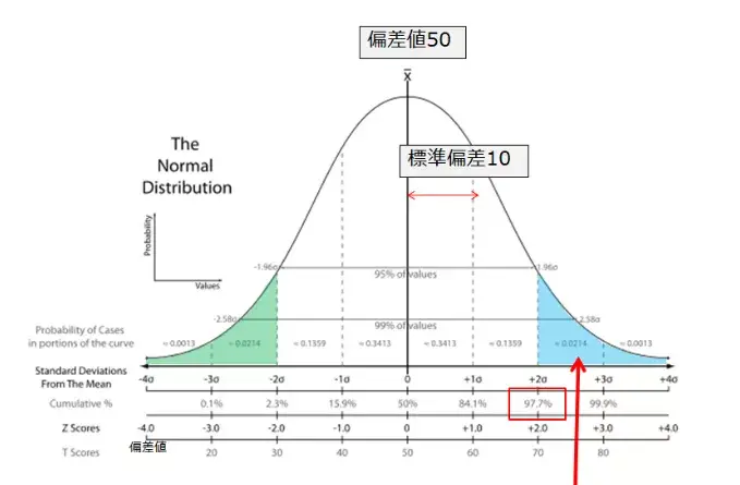 【日本留学】东京大学偏差值70才能上？偏差值到底是什么？ - 知乎