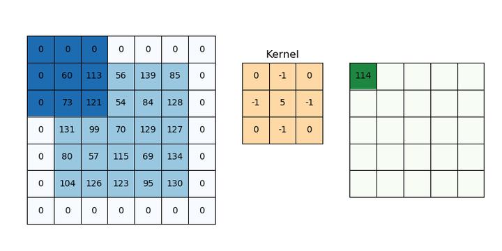 深度学习入门，Keras Conv2D参数详解 - 知乎