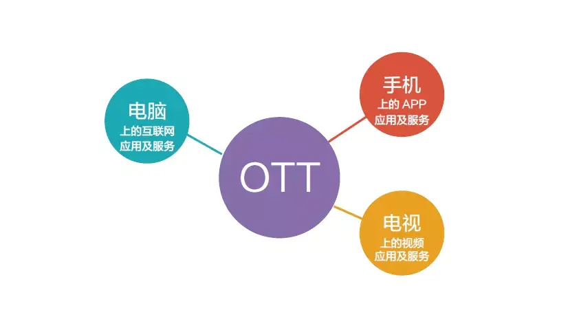 OTT是什么 OTT是什么