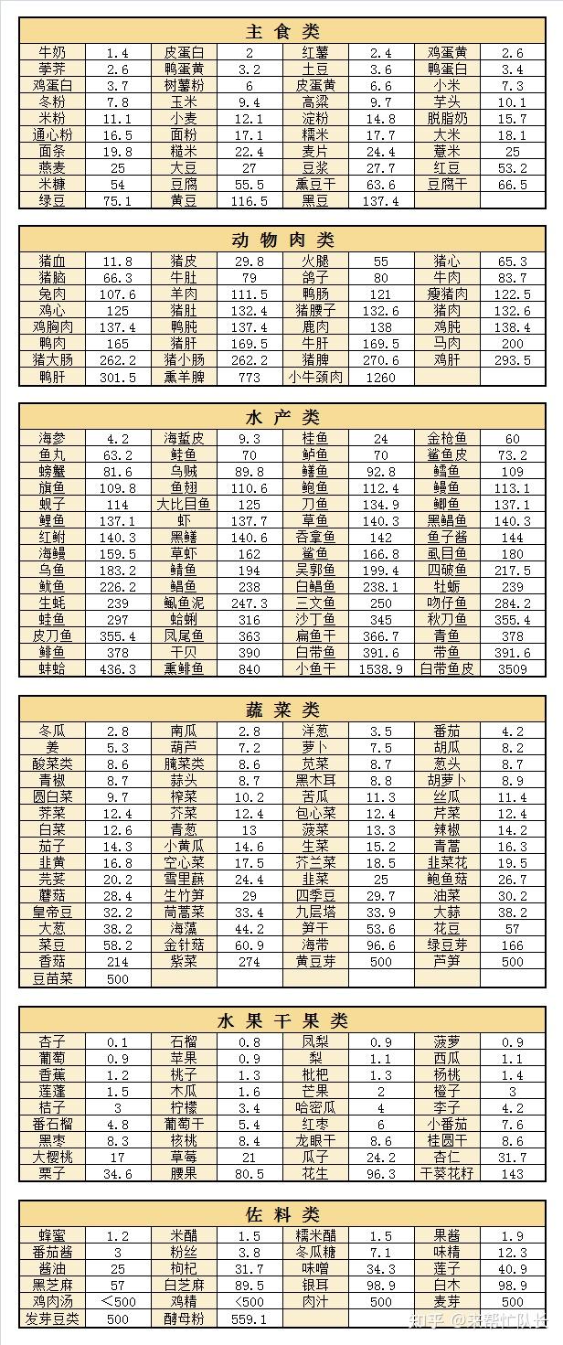 蔬菜嘌呤含量表大图图片