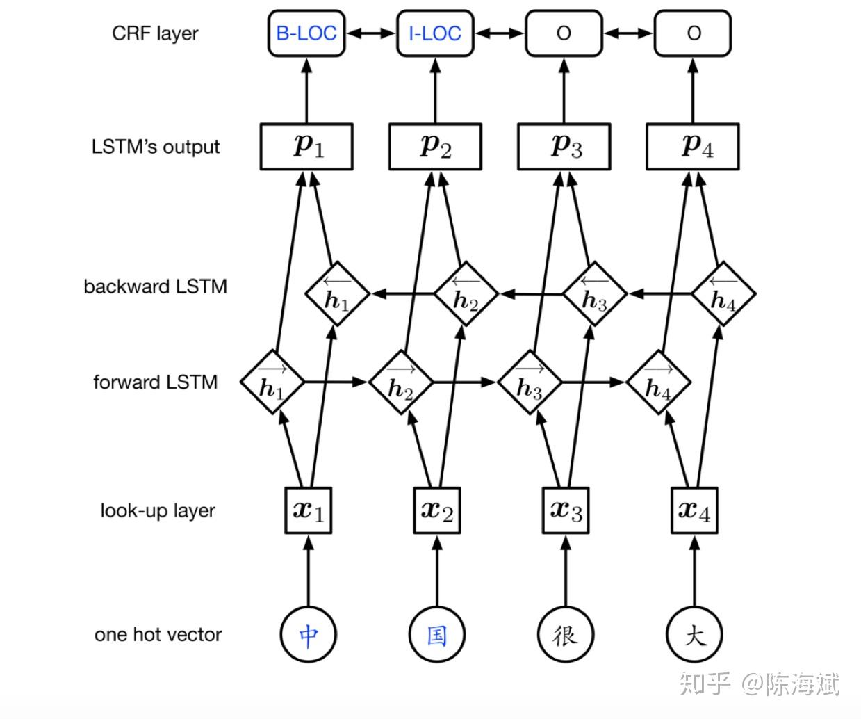 bilstmcrfcrf比较实验与思考