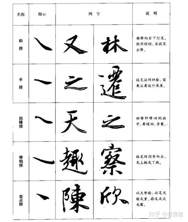 行书八种基本笔画的写法(图解) - 知乎