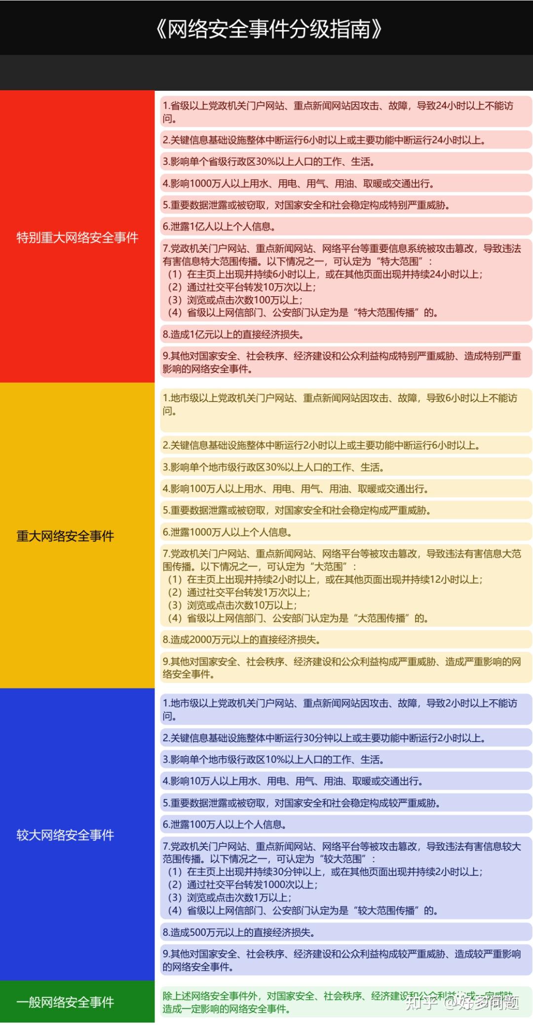 图览| 《网络安全事件分级指南》 - 知乎