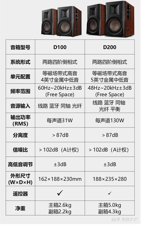 桌面连接pc用,用途是听音乐看电影打游戏,选择惠威d300还是x3?
