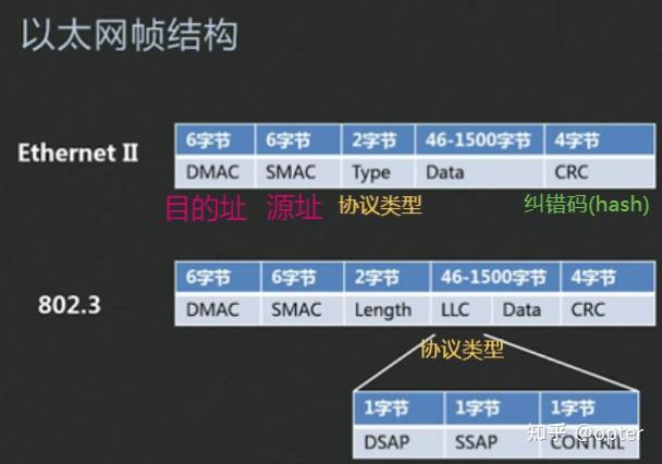 和dec公司联合开发的基带局域网规范(以太网是规范 不是具体的网络)