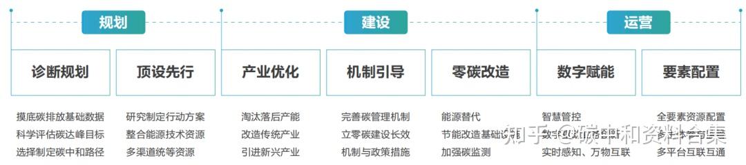 零碳园区建设路径！三大难点、八大技术及三大商业模式（附PPT下载） - 知乎