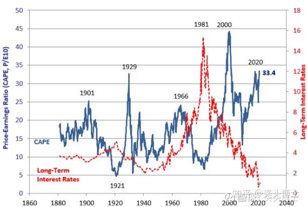 美国利率与股市叠加图图片