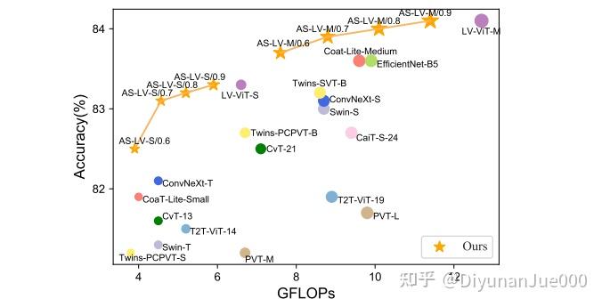 【学术文章】AS-ViT: Towards Learnable Adaptive Token Pruning by Fully ...