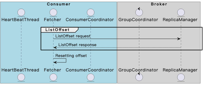 Consumer Offsets 一文搞懂 Kafka consumer 与 broker 交互机制与原理 - 知乎