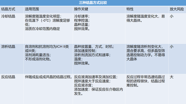 结晶工艺方法开发，看这里 ! - 知乎