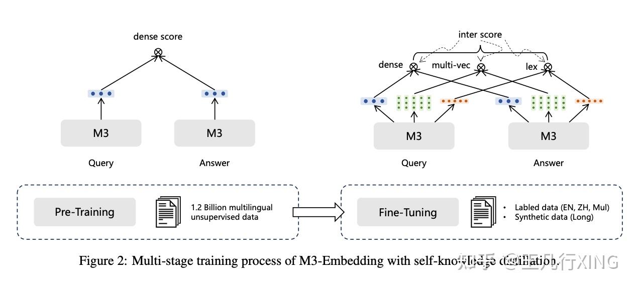 「论文速读」BGE M3 Embedding 主流模型解读 - 知乎