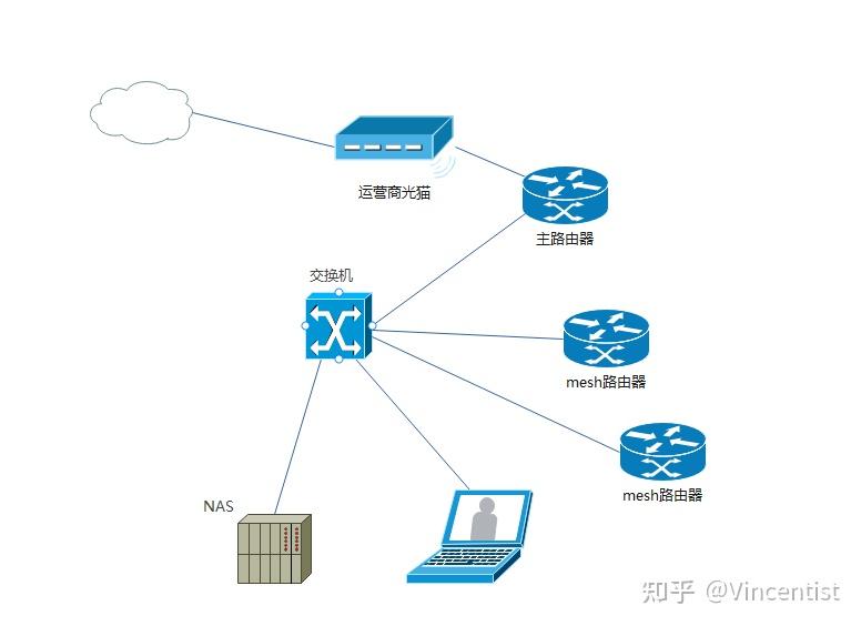 AC+AP和有线Mesh的组网方式有什么区别呢? - 知乎