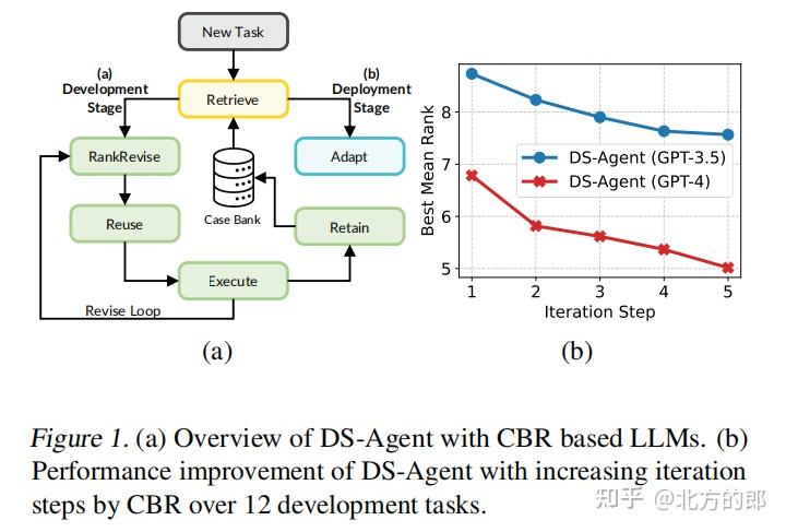 Ds Model Program DS-Agent:基于案例推理的大语言模型在自动化数据科学任务中的应用 - 知乎