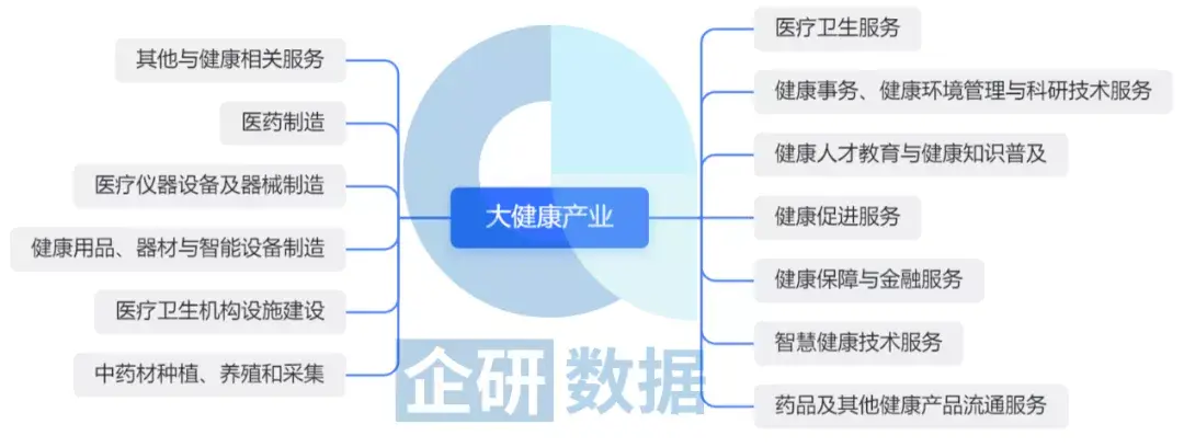 药品及其他健康产品流通服务等13个大类,从而构建大健康产业专题数据