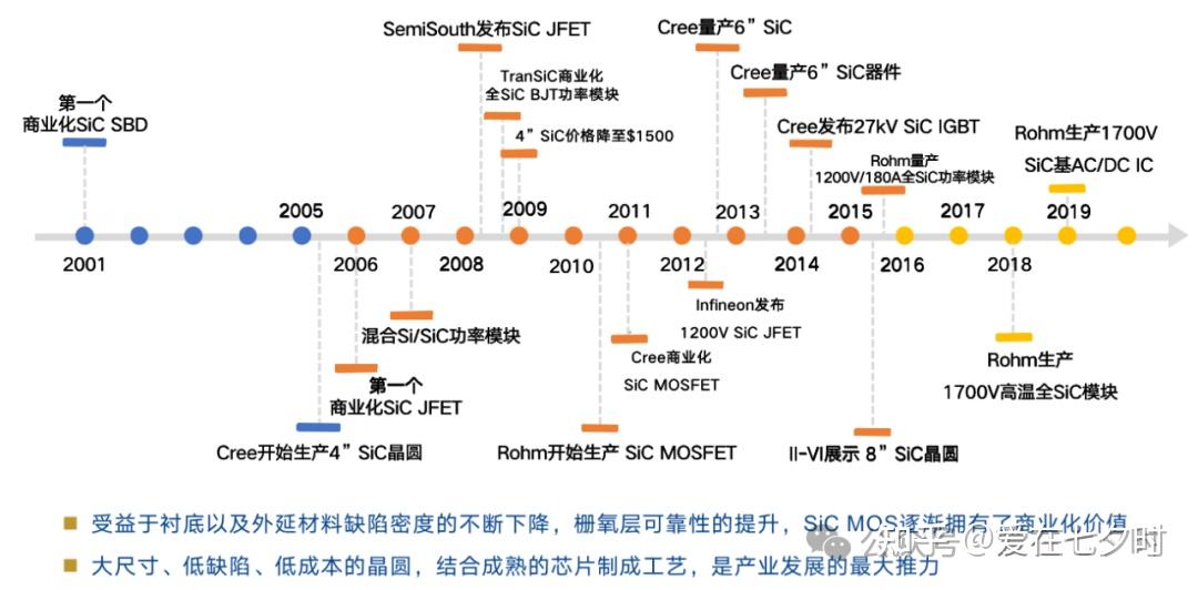 关于半导体碳化硅(Sic)外延工艺技术的详解;
