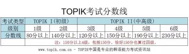 TOPIK韩国语能力分数线、等级、有效期汇总- 知乎 TOPIK韩国语能力分数线、等级、有效期汇总- 知乎