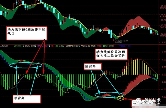 既懂缠论结构背驰技术又能理解k线笔背离技术何愁在市场中赚不到钱