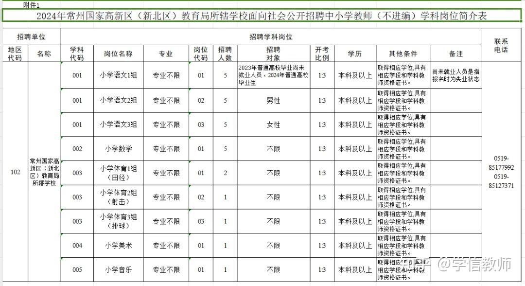 2024年5月8日常州国家高新区(新北区)教育局附件:学科岗位简介表九,本
