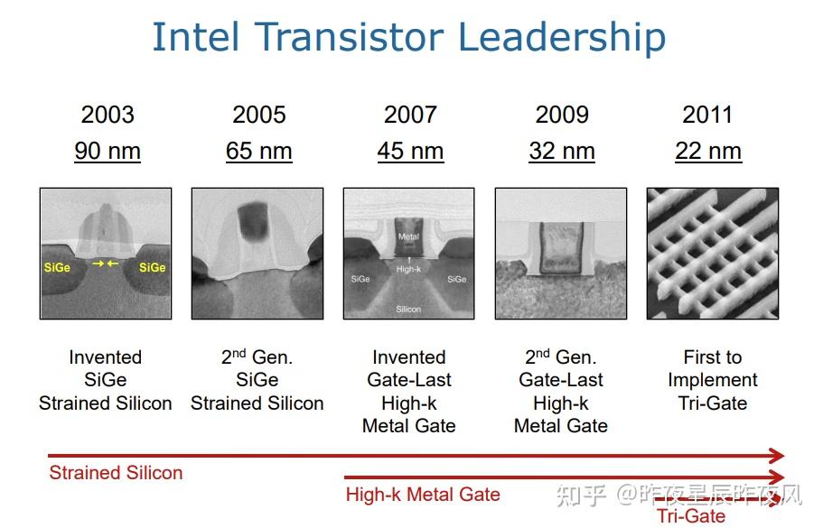 先进逻辑工艺流程：FinFET-22nm Gate last Process flow - 知乎