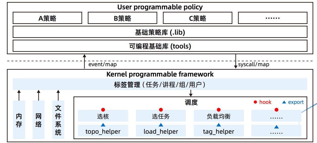 全场景创新，这些厉害的 openEuler 技术创新，你值得拥有 | Linux 中国 - 知乎