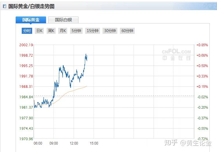 現貨金油818黃金午間行情走勢分析操作建議