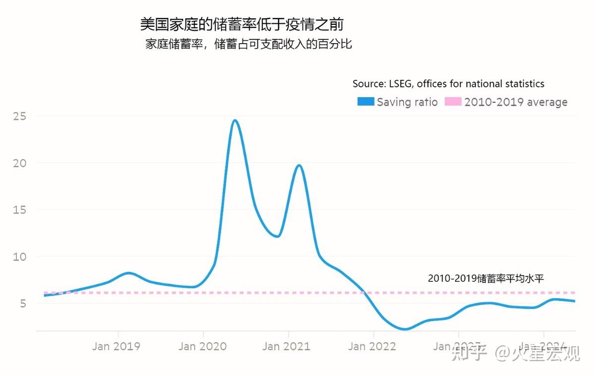 大方的美国消费者提振全球经济，焦虑的欧洲人囤积储蓄，中国呢？ - 知乎